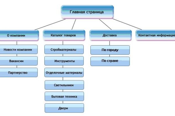 Даркнет площадки